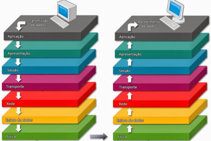Rede -  Modelo OSI