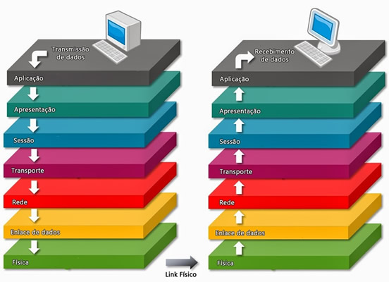 Rede -  Modelo OSI